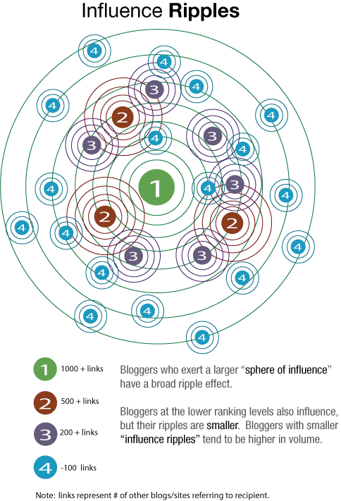 Eric Kintz's Influence Ripples