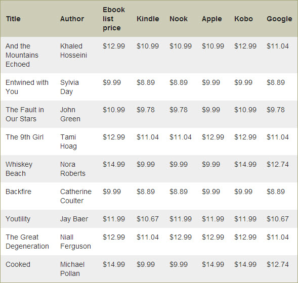 Laura Hazard Owen eBook price comparison